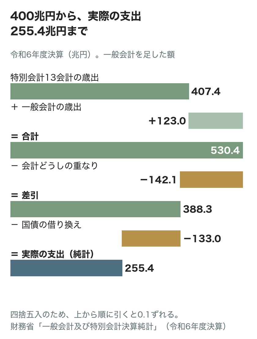 400兆円から実際の支出255.4兆円までの足し引き(令和6年度決算、兆円)。特別会計13会計の歳出407.4に一般会計の歳出123.0を足して530.4、会計どうしの重なり142.1を引いて388.3、国債の借り換え133.0を引いて、実際の支出(純計)255.4