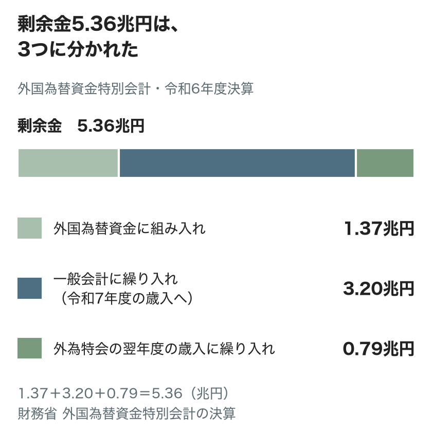 外国為替資金特別会計の令和6年度決算の剰余金5.36兆円の行き先。外国為替資金に組み入れ1.37、一般会計に繰り入れ(令和7年度の歳入へ)3.20、外為特会の翌年度の歳入に繰り入れ0.79