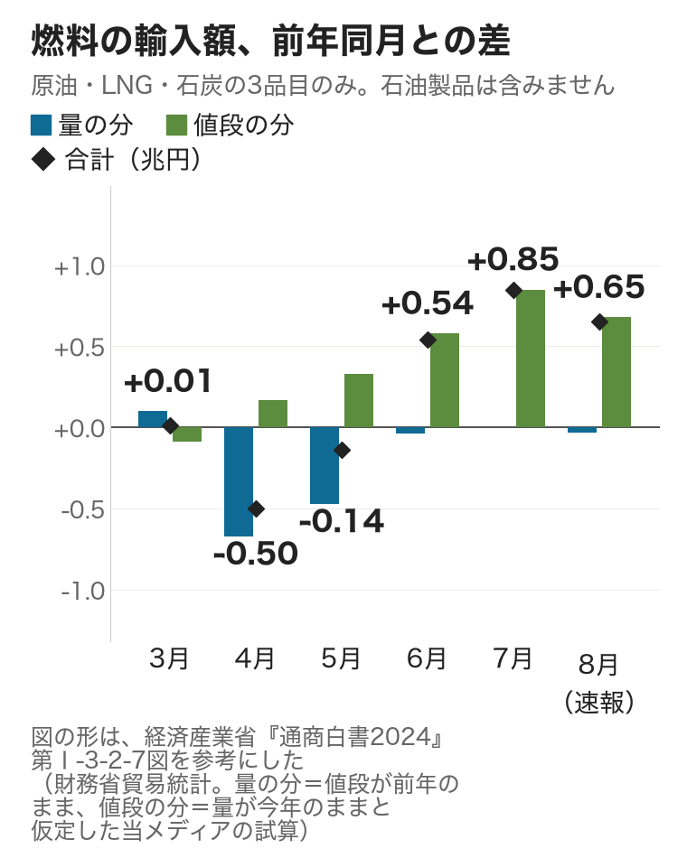 燃料の輸入額の変化(量の分・値段の分の並べ棒と合計の◆、2026年3〜8月)
