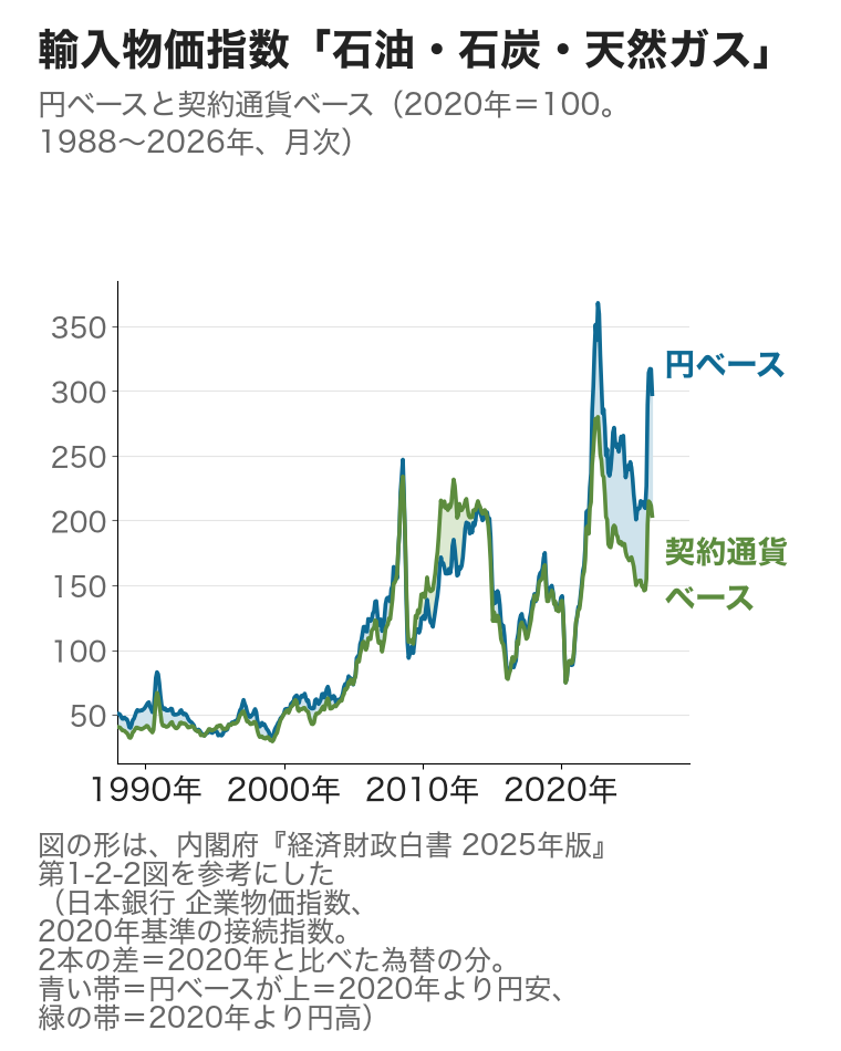 輸入物価指数(円ベースと契約通貨ベース、1988〜2026年。青い帯は2020年より円安、緑の帯は2020年より円高の期間)