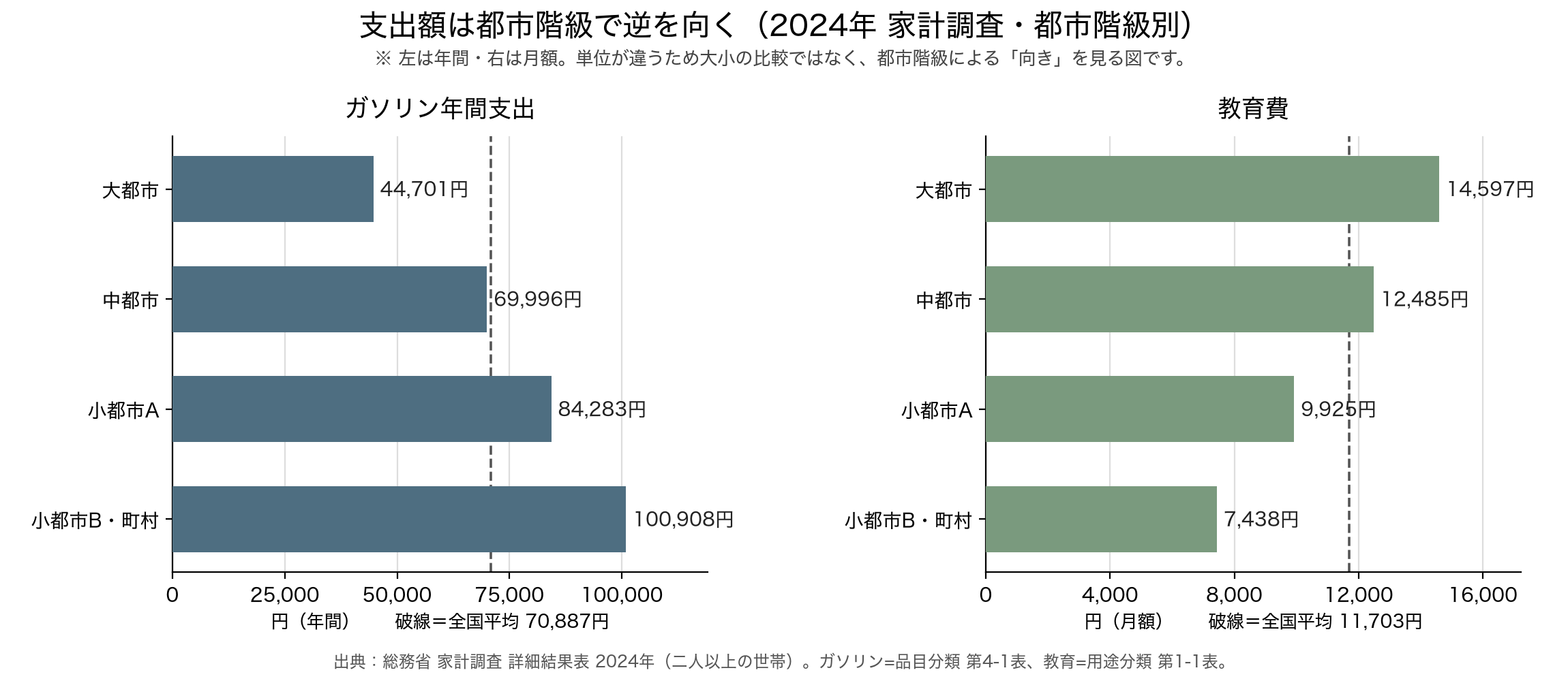 支出額は属性で逆を向く(2024年 家計調査・都市階級別)